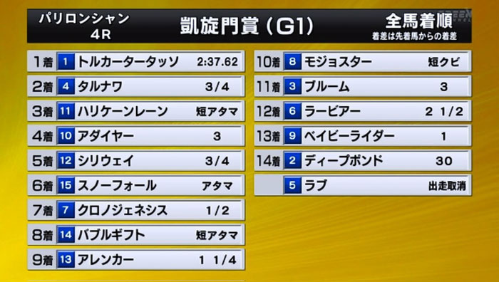 【凱旋門賞】ディープボンド最下位
